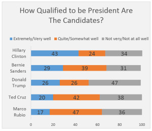 How qualified to be president are the candidates? 
