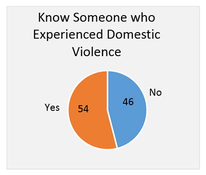 Know someone who experienced domestic violence? 