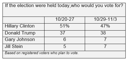 Graphic titled: "If the election were held today, who would you vote for?"