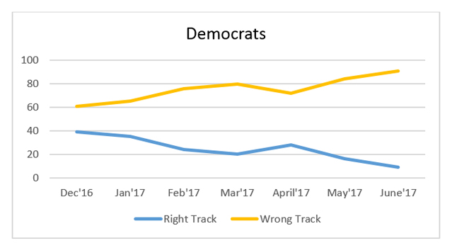 Graphic titled: "Democrats"