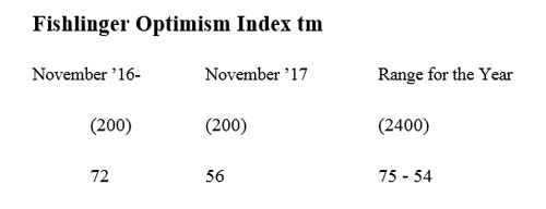 Graphic titled: "Optimism index tm"