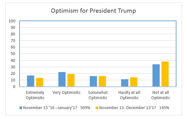 Graphic titled "Optimism for President Trump"