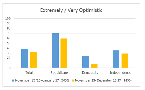 Graphic titled "Extremely/Very Optimistic"