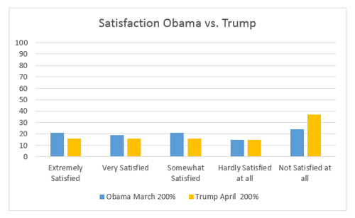 Graphic titled "Satisfaction Obama vs. Trump"