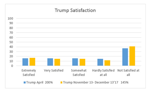 Graphic titled "Trump Satisfaction"